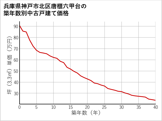 兵庫県神戸市北区唐櫃六甲台の築年数別の中古戸建て坪単価