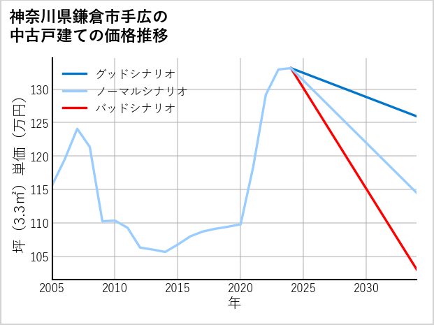 神奈川県鎌倉市手広の中古戸建て価格推移