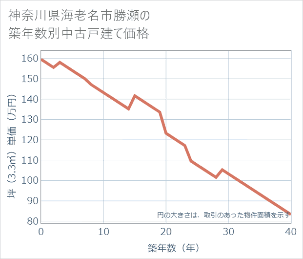神奈川県海老名市勝瀬の築年数別の中古戸建て坪単価