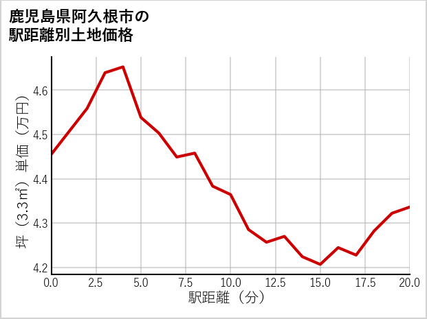鹿児島県阿久根市の徒歩距離別の土地坪単価