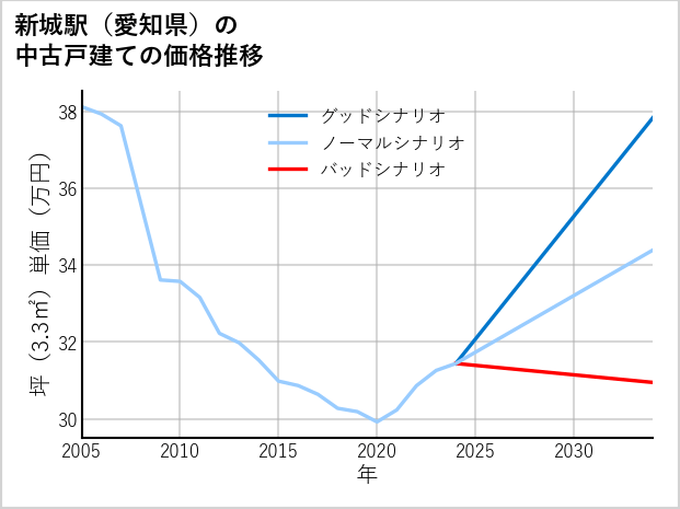 新城駅（愛知県）の中古戸建て価格推移