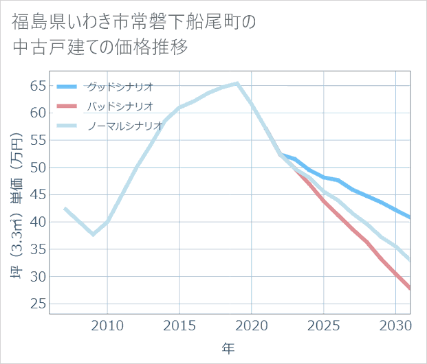 福島県いわき市常磐下船尾町の中古戸建て価格推移