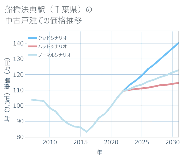 船橋法典駅(千葉県)の中古戸建て価格推移