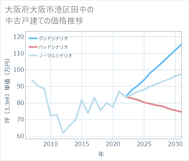 大阪府大阪市港区田中の中古戸建て価格推移