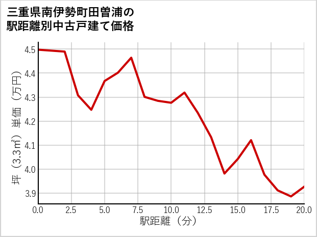 三重県南伊勢町田曽浦の徒歩距離別の中古戸建て坪単価