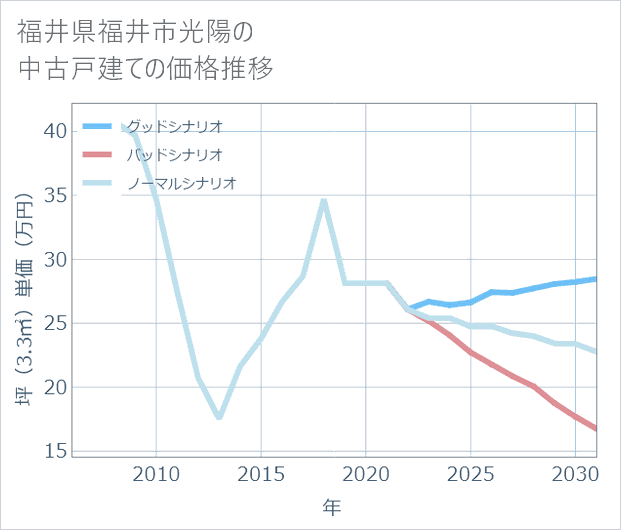 福井県福井市光陽の中古戸建て価格推移