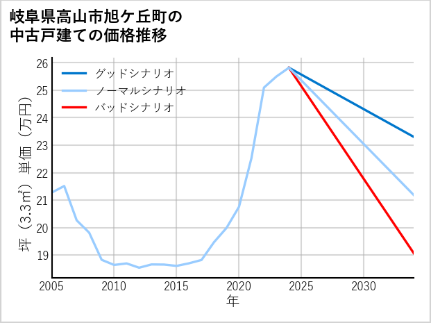 岐阜県高山市旭ケ丘町の中古戸建て価格推移