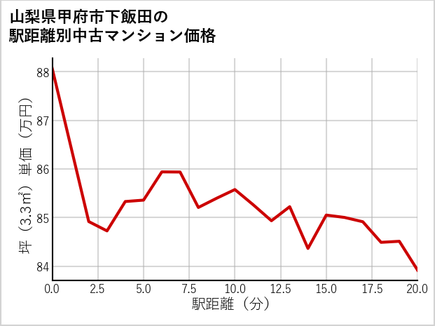 山梨県甲府市下飯田の徒歩距離別の中古マンション坪単価