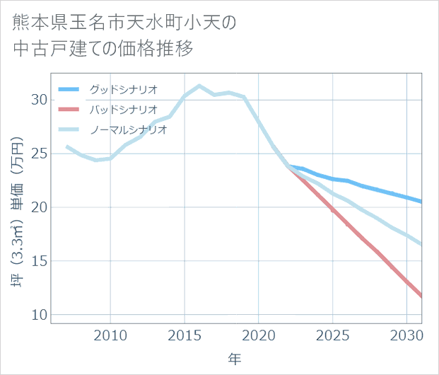 熊本県玉名市天水町小天の中古戸建て価格推移