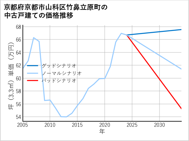 京都府京都市山科区竹鼻立原町の中古戸建て価格推移