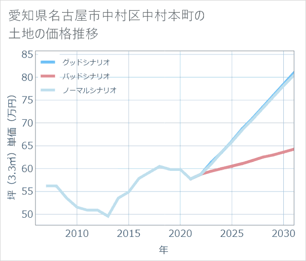 愛知県名古屋市中村区中村本町の土地価格推移