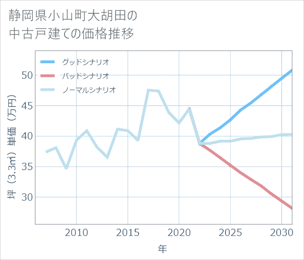 静岡県小山町大胡田の中古戸建て価格推移