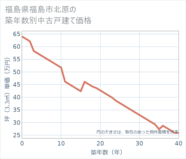 福島県福島市北原の築年数別の中古戸建て坪単価