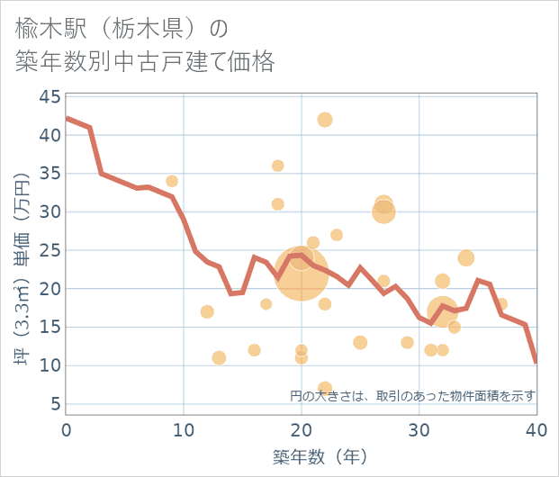 楡木駅(栃木県)の築年数別の中古戸建て坪単価