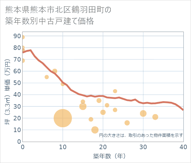 熊本県熊本市北区鶴羽田町の築年数別の中古戸建て坪単価