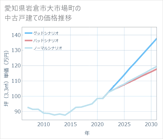愛知県岩倉市大市場町の中古戸建て価格推移