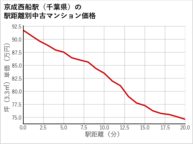 京成西船駅（千葉県）の徒歩距離別の中古マンション坪単価