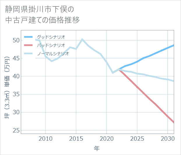 静岡県掛川市下俣の中古戸建て価格推移