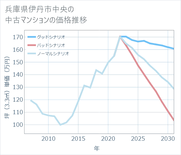兵庫県伊丹市中央の中古マンション価格推移