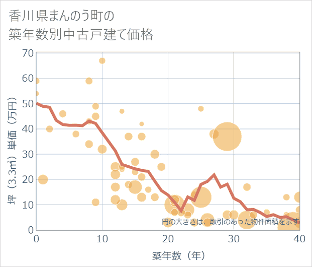 香川県まんのう町の築年数別の中古戸建て坪単価