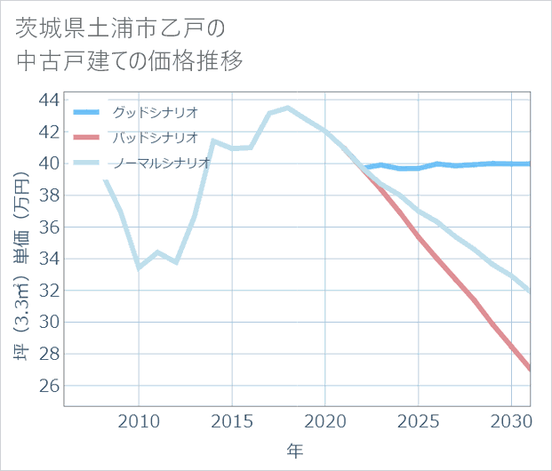 茨城県土浦市乙戸の中古戸建て価格推移