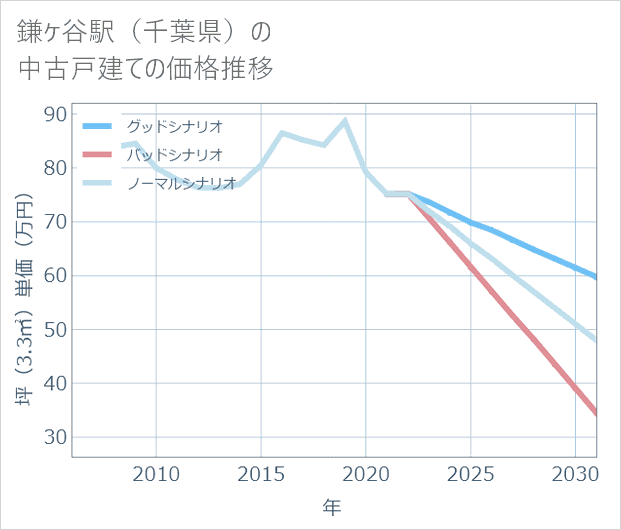 鎌ケ谷駅(千葉県)の中古戸建て価格推移
