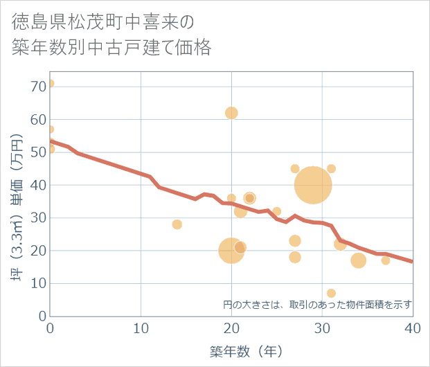 徳島県松茂町中喜来の築年数別の中古戸建て坪単価