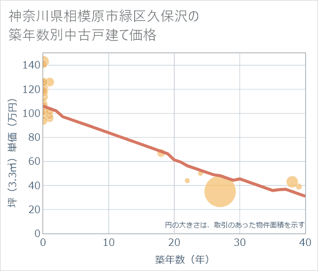 神奈川県相模原市緑区久保沢の築年数別の中古戸建て坪単価