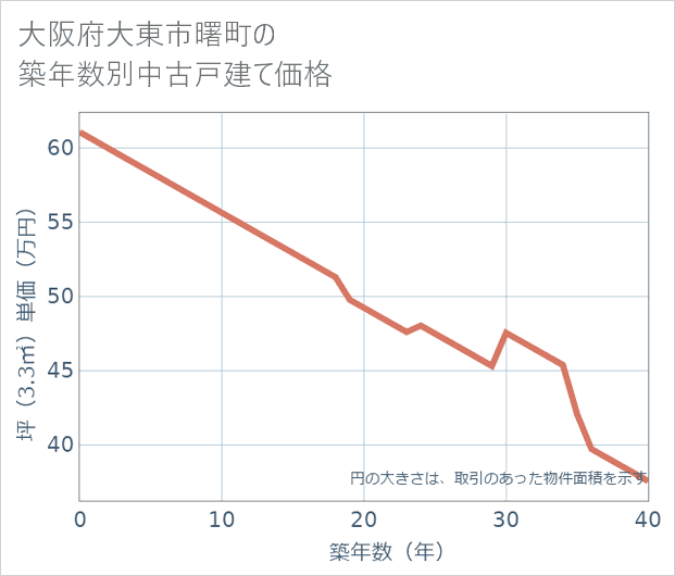 大阪府大東市曙町の築年数別の中古戸建て坪単価