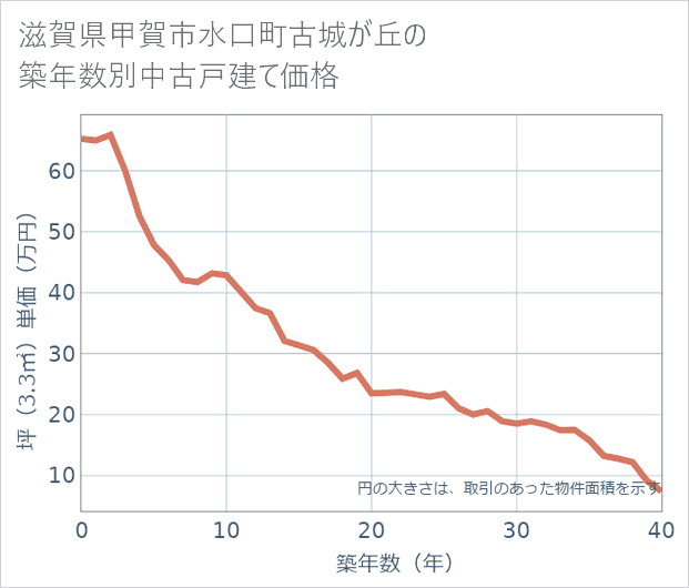 滋賀県甲賀市水口町古城が丘の築年数別の中古戸建て坪単価