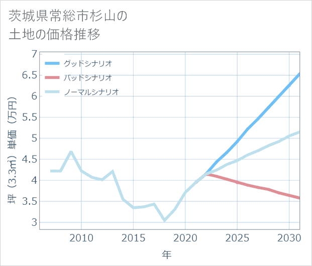 茨城県常総市杉山の土地価格推移