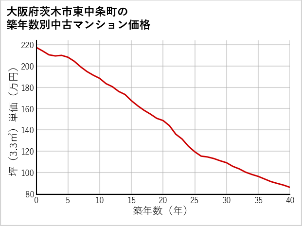 大阪府茨木市東中条町の築年数別の中古マンション坪単価