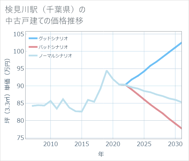 検見川駅(千葉県)の中古戸建て価格推移