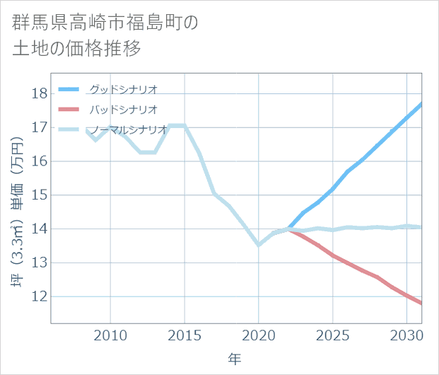 群馬県高崎市福島町の土地価格推移