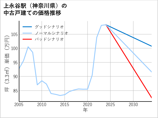 上永谷駅（神奈川県）の中古戸建て価格推移