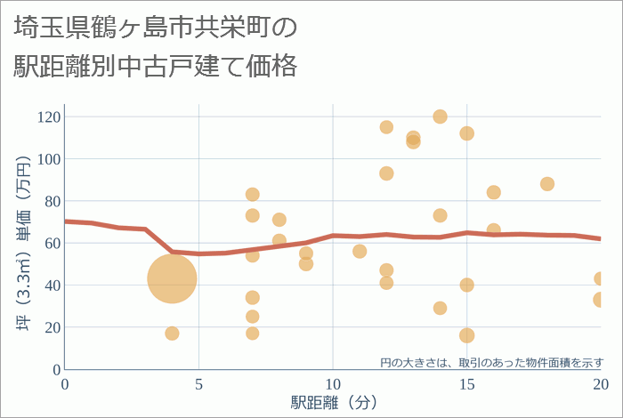 埼玉県鶴ヶ島市共栄町の徒歩距離別の中古戸建て坪単価