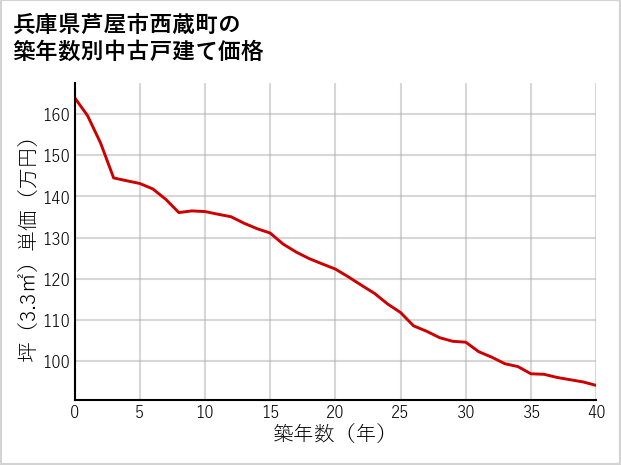兵庫県芦屋市西蔵町の築年数別の中古戸建て坪単価