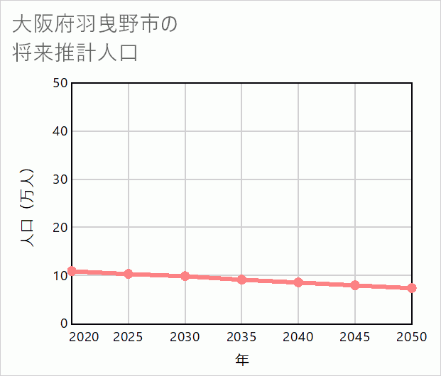 羽曳野市の将来推計人口
