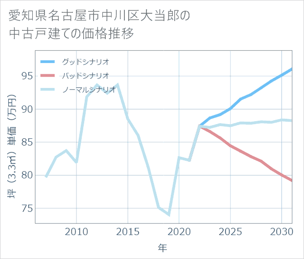 愛知県名古屋市中川区大当郎の中古戸建て価格推移