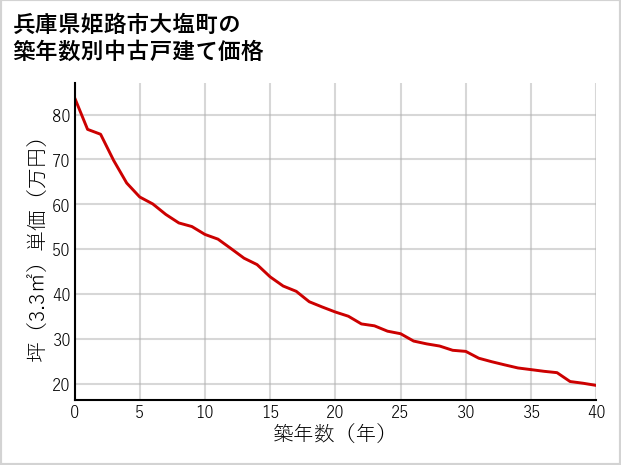 兵庫県姫路市大塩町の築年数別の中古戸建て坪単価