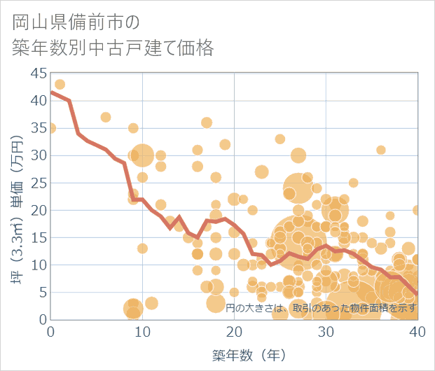 岡山県備前市の築年数別の中古戸建て坪単価