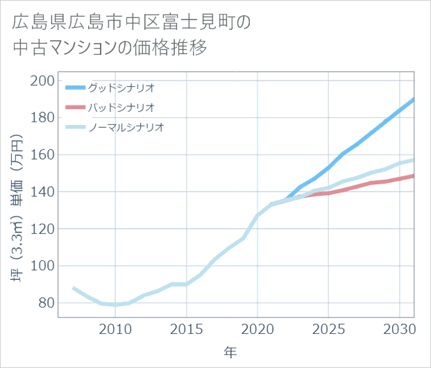 広島県広島市中区富士見町の中古マンション価格推移