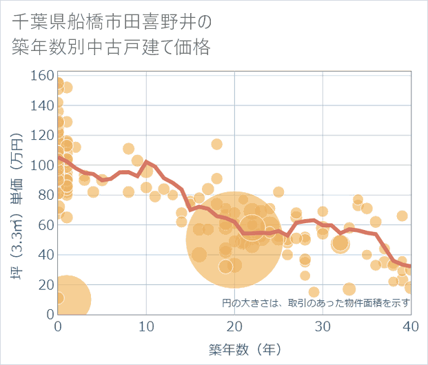 千葉県船橋市田喜野井の築年数別の中古戸建て坪単価