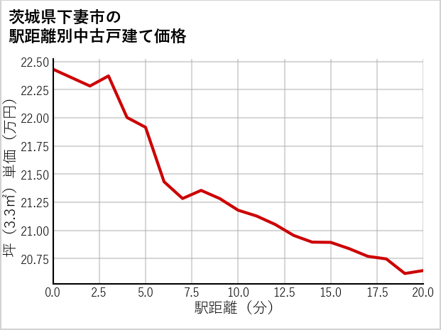 茨城県下妻市の徒歩距離別の中古戸建て坪単価