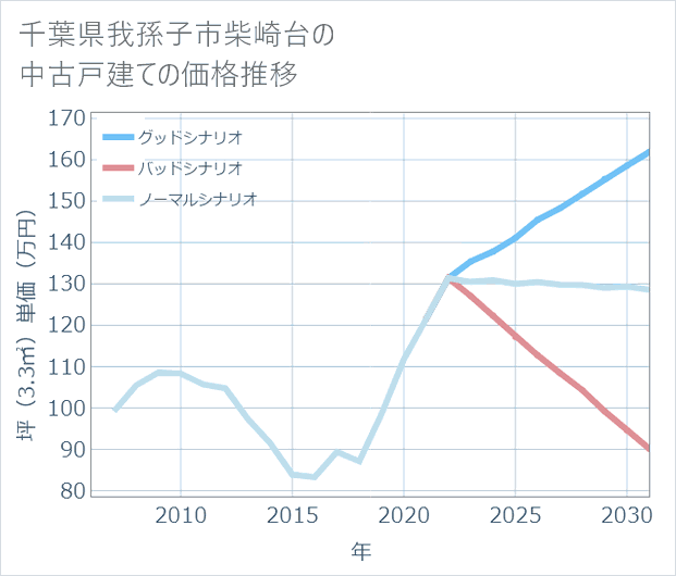 千葉県我孫子市柴崎台の中古戸建て価格推移