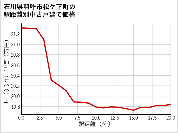 石川県羽咋市松ケ下町の徒歩距離別の中古戸建て坪単価