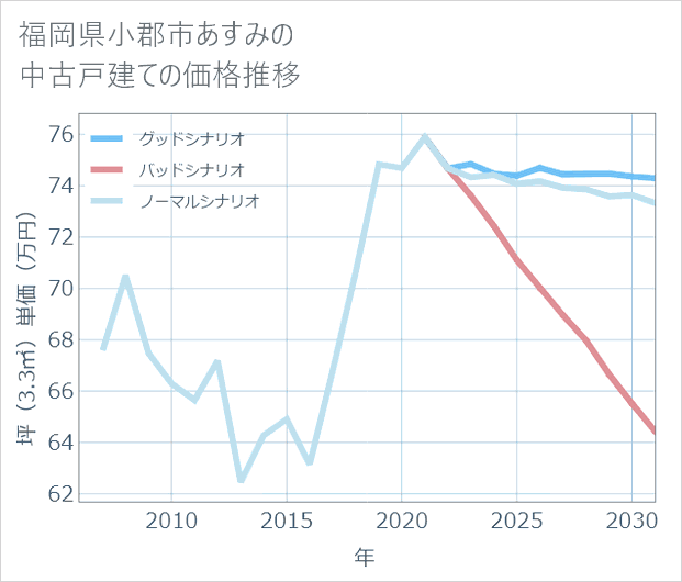 福岡県小郡市あすみの中古戸建て価格推移