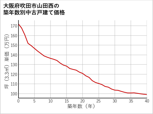 大阪府吹田市山田西の築年数別の中古戸建て坪単価