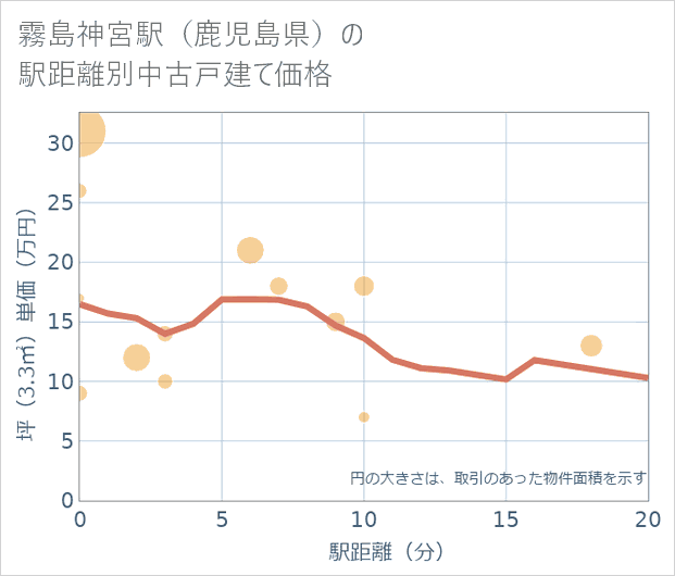 霧島神宮駅(鹿児島県)の徒歩距離別の中古戸建て坪単価