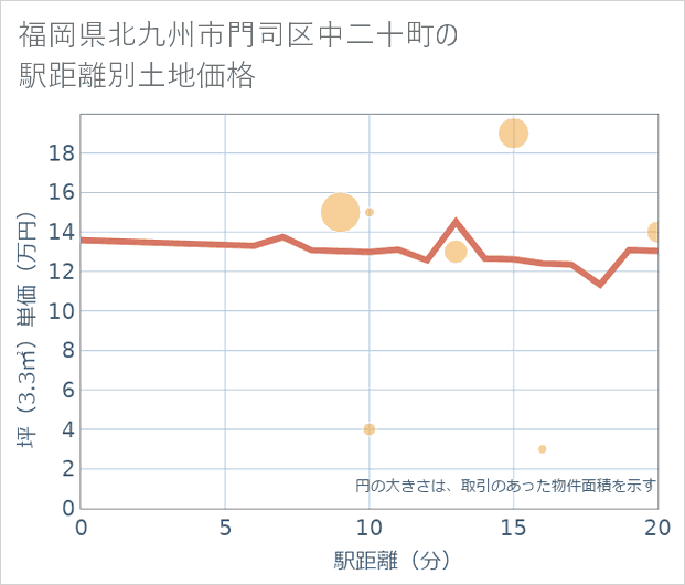 福岡県北九州市門司区中二十町の徒歩距離別の土地坪単価